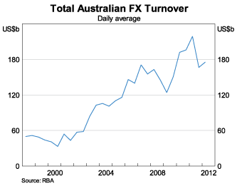 Graph 1: Total Australian FX Turnover