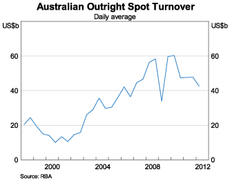 Graph 2: Australian Outright Spot Turnover