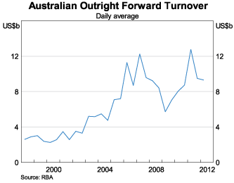 Graph 3: Australian Outright Forward Turnover