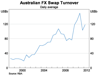 Graph 4: Australian FX Swap Turnover