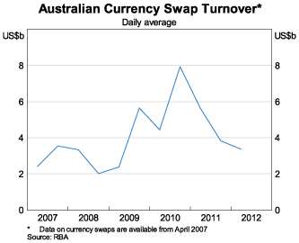 Graph 6: Australian Currency Swap Turnover