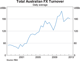 Graph 1: Total Australian FX Turnover