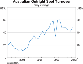 Graph 2: Australian Outright Spot Turnover