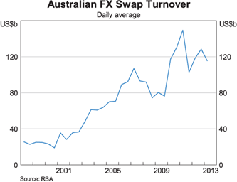 Graph 4: Australian FX Swap Turnover