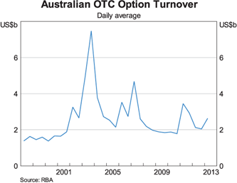 Graph 5: Australian OTC Option Turnover