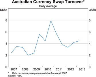 Graph 6: Australian Currency Swap Turnover