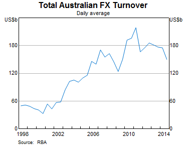 Graph 1: Total Australian FX Turnover