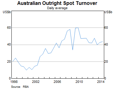 Graph 2: Australian Outright Spot Turnover