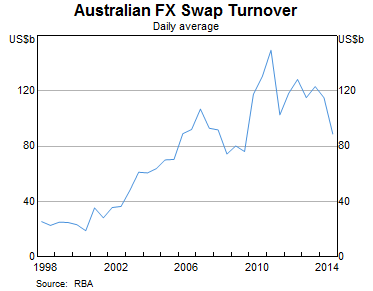 Graph 4: Australian FX Swap Turnover