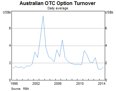 Graph 5: Australian OTC Option Turnover