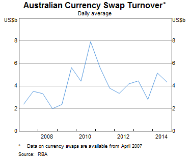 Graph 6: Australian Currency Swap Turnover