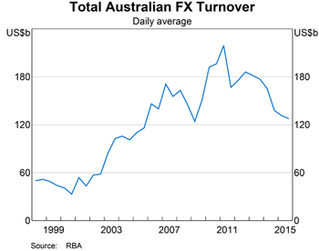 Graph 1: Total Australian FX Turnover