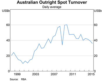 Graph 2: Australian Outright Spot Turnover