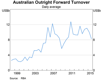 Graph 3: Australian Outright Forward Turnover