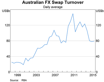 Graph 4: Australian FX Swap Turnover