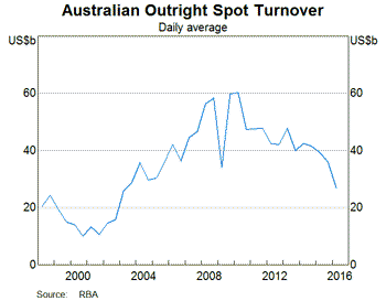 Graph 2: Australian Outright Spot Turnover