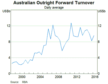 Graph 3: Australian Outright Forward Turnover