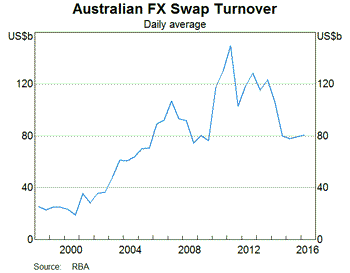 Graph 4: Australian FX Swap Turnover