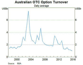 Graph 5: Australian OTC Option Turnover