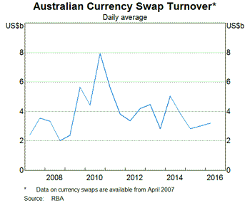 Graph 6: Australian Currency Swap Turnover