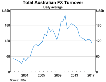 Graph 1: Total Australian FX Turnover