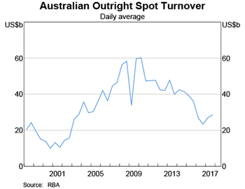 Graph 2: Australian Outright Spot Turnover