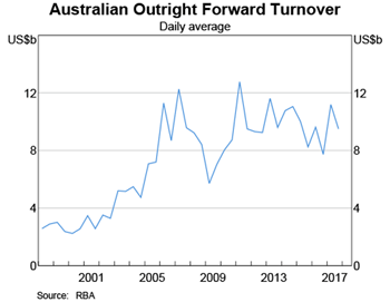 Graph 3: Australian Outright Forward Turnover