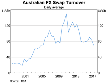 Graph 4: Australian FX Swap Turnover