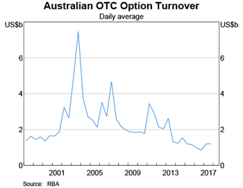 Graph 5: Australian OTC Option Turnover