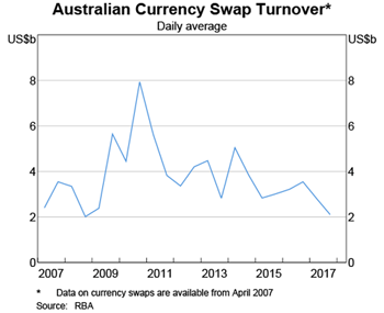 Graph 6: Australian Currency Swap Turnover