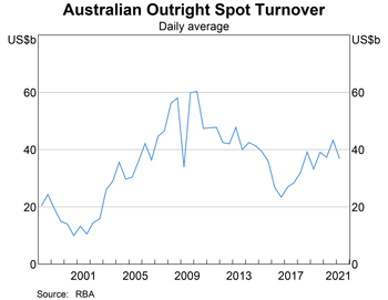 Graph 2: Australian Outright Spot Turnover