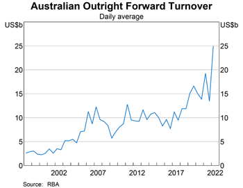 Graph 3: Australian Outright Forward Turnover