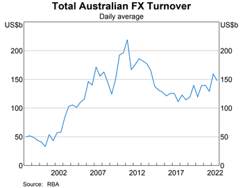 Graph 1: Total Australian FX Turnover