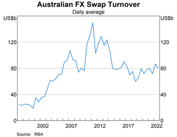 Graph 4: Australian FX Swap Turnover