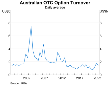 Graph 5: Australian OTC Option Turnover