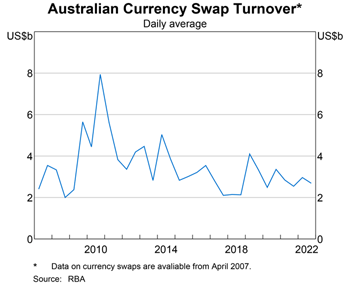 Graph 6: Australian Currency Swap Turnover